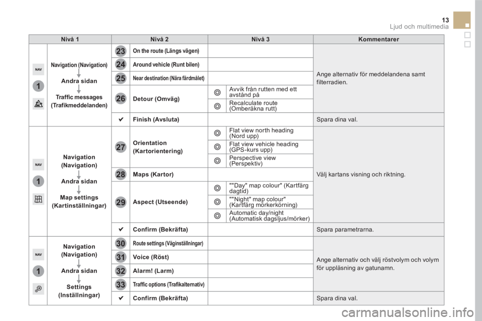 CITROEN DS5 HYBRID 2016 InstruktionsbÖcker (in Swedish) 1
1
1
23
24
25
26
27
28
29
30
31
32
33
13 Ljud och multimedia
Nivå 1
Nivå 2
Nivå 3
Kommentarer
Navigation (Navigation)
Andra sidan
Tr a f CITROEN DS5 HYBRID 2016 InstruktionsbÖcker (in Swedish) 1
1
1
23
24
25
26
27
28
29
30
31
32
33
13 Ljud och multimedia
Nivå 1
Nivå 2
Nivå 3
Kommentarer
Navigation (Navigation)
Andra sidan
Tr a f