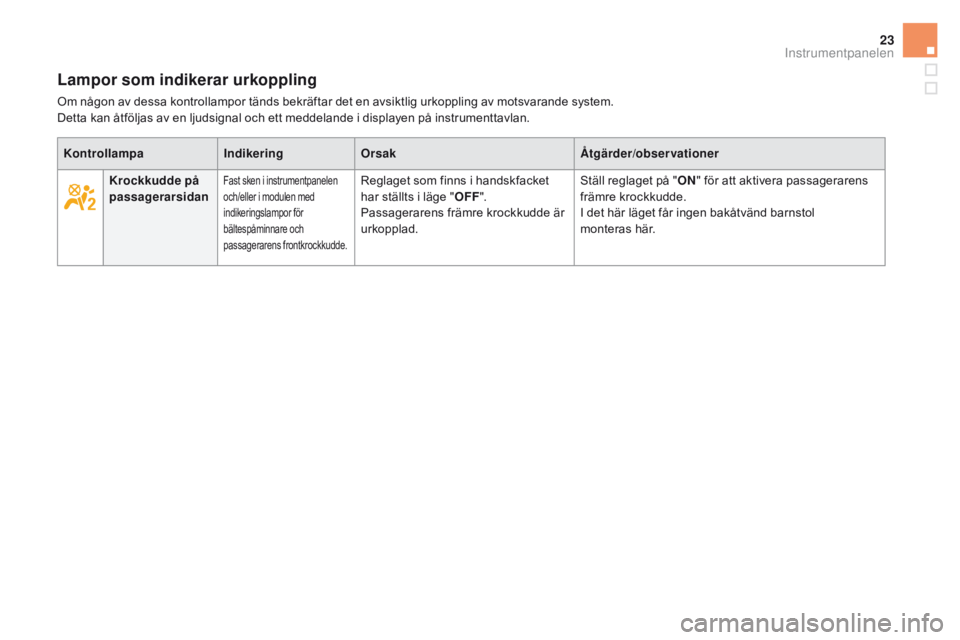CITROEN DS5 HYBRID 2015  InstruktionsbÖcker (in Swedish) 23
DS5_sv_Chap01_controle-de-marche_ed01-2015
Lampor som indikerar urkoppling
Om någon av dessa kontrollampor tänds bekräftar det en avsiktlig urkoppling av motsvarande system.
Detta kan åtföljas