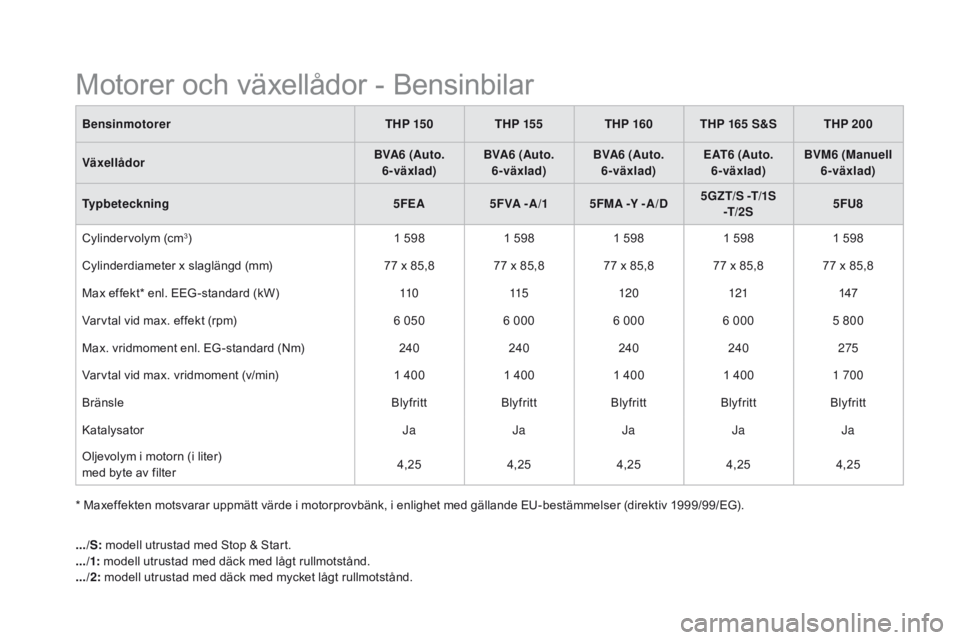 CITROEN DS5 HYBRID 2015  InstruktionsbÖcker (in Swedish) DS5_sv_Chap10_caracteristiques_ed01-2015
BensinmotorerTHP 15 0THP 155THP 160THP 165 S&S THP 200
vä

xellådor B
vA

6 (Auto. 
6-växlad) B
vA

6 (Auto. 
6-växlad) B
vA

6 (Auto. 
6-växlad) EAT6 (Au