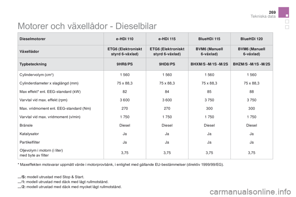 CITROEN DS5 HYBRID 2015  InstruktionsbÖcker (in Swedish) 269
DS5_sv_Chap10_caracteristiques_ed01-2015
Motorer och växellådor - Dieselbilar
*  Maxeffekten motsvarar uppmätt värde i motorprovbänk, i enlighet med gällande EU-bestämmelser (direktiv 1999/
