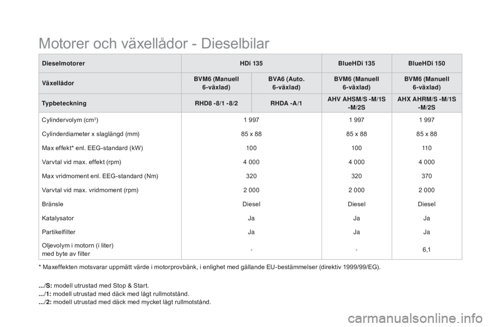 CITROEN DS5 HYBRID 2015  InstruktionsbÖcker (in Swedish) DS5_sv_Chap10_caracteristiques_ed01-2015
*  Maxeffekten motsvarar uppmätt värde i motorprovbänk, i enlighet med gällande EU-bestämmelser (direktiv 1999/99/EG).Dieselmotorer
HDi 135BlueHDi 135Blue
