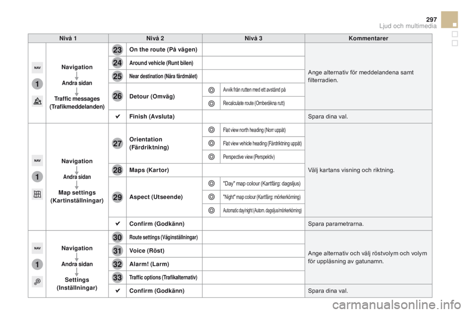 CITROEN DS5 HYBRID 2015  InstruktionsbÖcker (in Swedish) 1
1
1
23
24
25
26
27
28
29
30
31
32
33
297
DS5_sv_Chap11c_SMEGplus_ed01-2015
Nivå 1Nivå 2 Nivå 3 Kommentarer
Navigation
Andra sidan
Traffic messages  
(Trafikmeddelanden)
on the route (På vägen)
