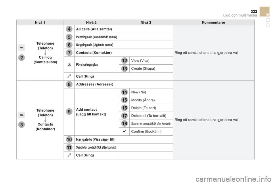 CITROEN DS5 HYBRID 2015 InstruktionsbÖcker (in Swedish) 4
5
6
7
8
12
13
14
15
16
17
18
9
10
11
3
2
333
DS5_sv_Chap11c_SMEGplus_ed01-2015
Nivå 1Nivå 2 Nivå 3 Kommentarer
Telephone (Telefon)
ca
ll log
(Samtalslista) All calls (Alla samtal)
Ring ett sam CITROEN DS5 HYBRID 2015 InstruktionsbÖcker (in Swedish) 4
5
6
7
8
12
13
14
15
16
17
18
9
10
11
3
2
333
DS5_sv_Chap11c_SMEGplus_ed01-2015
Nivå 1Nivå 2 Nivå 3 Kommentarer
Telephone (Telefon)
ca
ll log
(Samtalslista) All calls (Alla samtal)
Ring ett sam