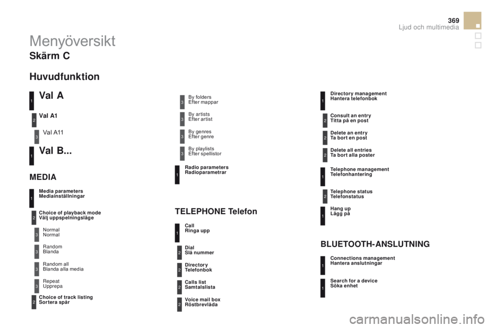CITROEN DS5 HYBRID 2015 InstruktionsbÖcker (in Swedish) 369
DS5_sv_Chap11d_rD5_ed01-2015
Menyöversikt
val A
Val A11
val B...
Media parameters
Mediainställningar
MEDIATELEPH o
NE
Telefon
choice of playback mode välj uppspelningsläge
ch
oice of track CITROEN DS5 HYBRID 2015 InstruktionsbÖcker (in Swedish) 369
DS5_sv_Chap11d_rD5_ed01-2015
Menyöversikt
val A
Val A11
val B...
Media parameters
Mediainställningar
MEDIATELEPH o
NE
Telefon
choice of playback mode välj uppspelningsläge
ch
oice of track