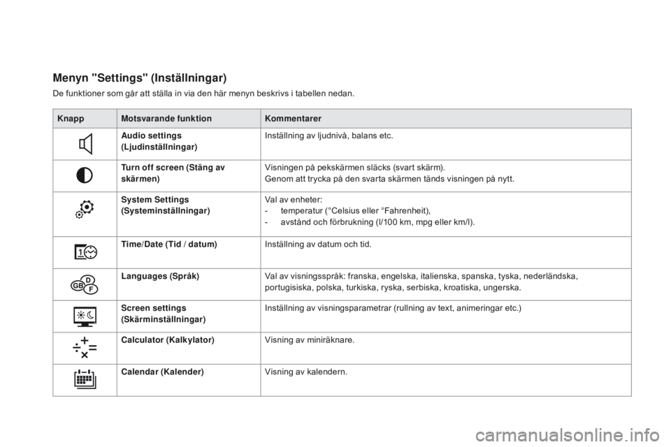 CITROEN DS5 HYBRID 2015 InstruktionsbÖcker (in Swedish) DS5_sv_Chap01_controle-de-marche_ed01-2015
Menyn "Settings" (Inställningar)
De funktioner som går att ställa in via den här menyn beskrivs i tabellen nedan.Knapp Motsvarande funktion Komme CITROEN DS5 HYBRID 2015 InstruktionsbÖcker (in Swedish) DS5_sv_Chap01_controle-de-marche_ed01-2015
Menyn "Settings" (Inställningar)
De funktioner som går att ställa in via den här menyn beskrivs i tabellen nedan.Knapp Motsvarande funktion Komme