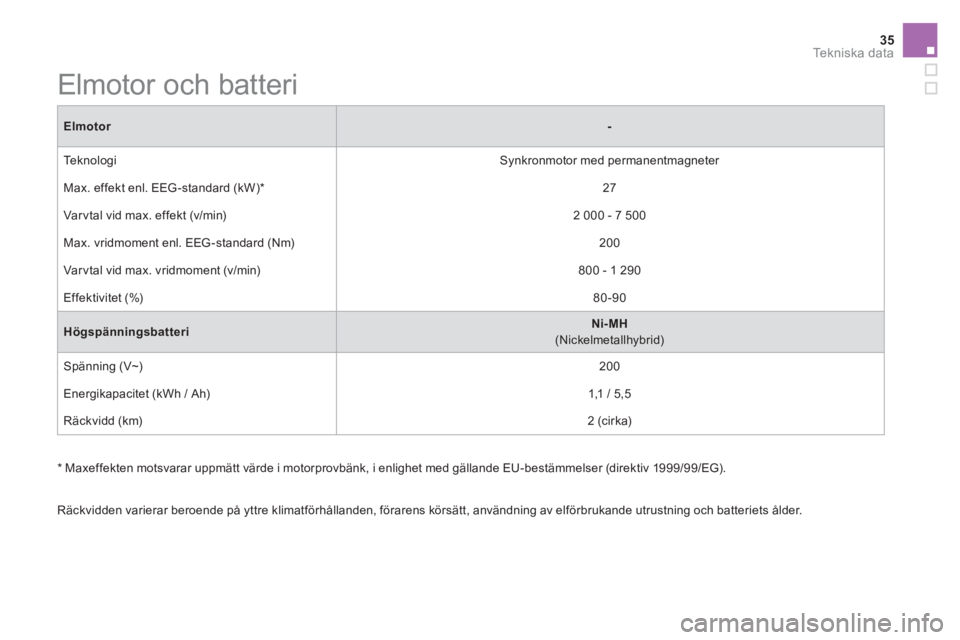 CITROEN DS5 HYBRID 2015 InstruktionsbÖcker (in Swedish) 35Te k n i s k a d a t a
Elmotor
-
Teknologi
Synkronmotor med permanentmagneter
Max. effekt enl. EEG -standard (kW) *
27
Varvtal vid max. effekt (v/min)
2 000 - CITROEN DS5 HYBRID 2015 InstruktionsbÖcker (in Swedish) 35Te k n i s k a d a t a
Elmotor
-
Teknologi
Synkronmotor med permanentmagneter
Max. effekt enl. EEG -standard (kW) *
27
Varvtal vid max. effekt (v/min)
2 000 -