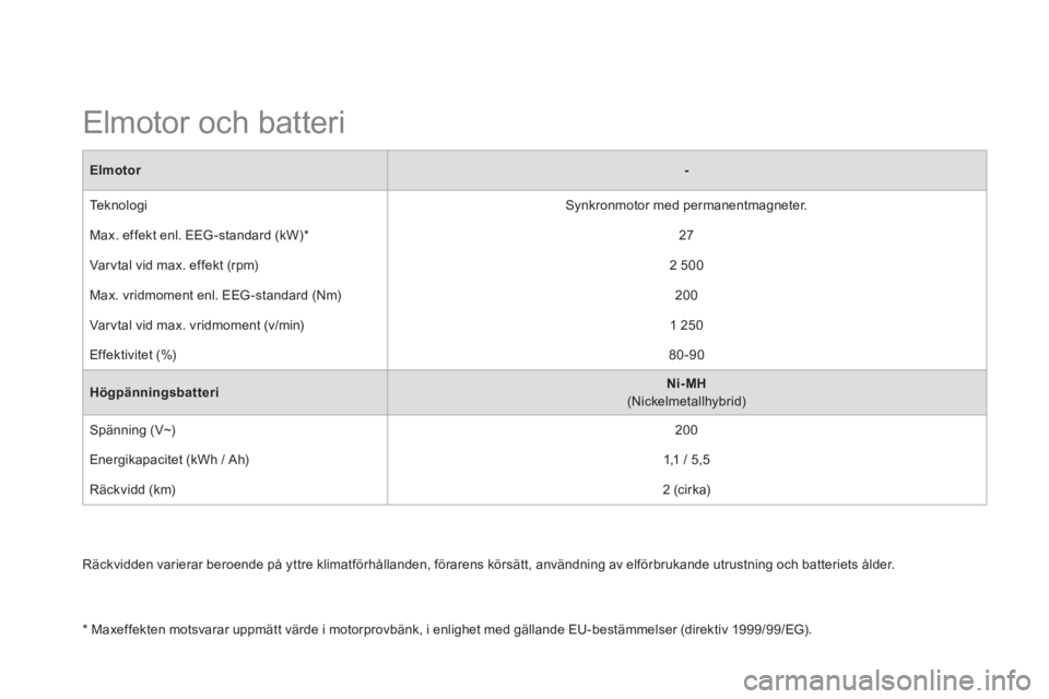 CITROEN DS5 HYBRID 2013  InstruktionsbÖcker (in Swedish) Räckvidden varierar beroende på yttre klimatförhållanden, förarens körsätt, användning av elförbrukande utrustning och batteriets ålder.  
 
 
 
 
 
 
 
 
 
 
 
 
 
Elmotor och batteri  
Elm