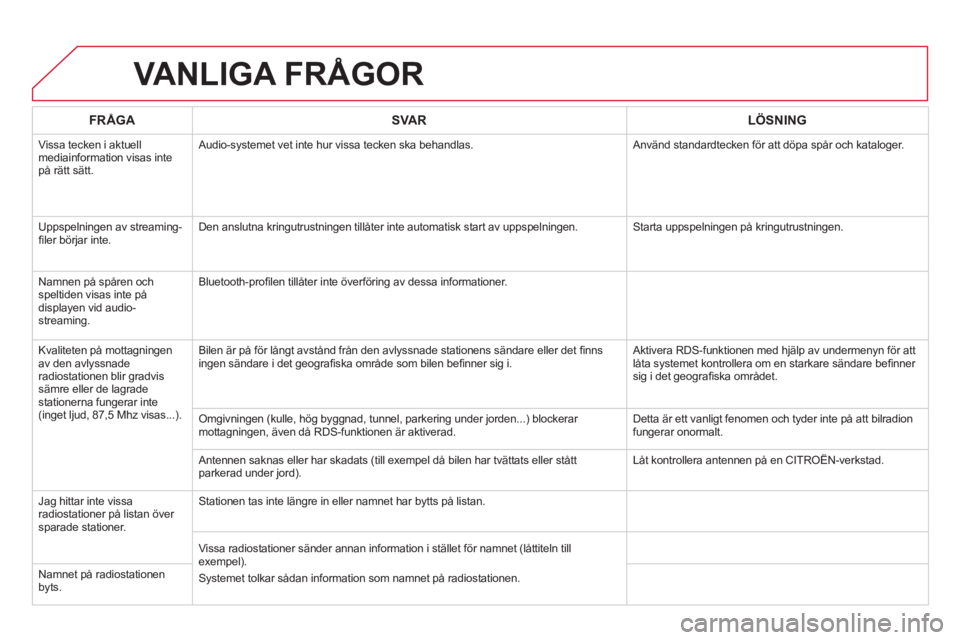 CITROEN DS5 HYBRID 2013  InstruktionsbÖcker (in Swedish) VANLIGA FRÅGOR 
FRÅGASVA RLÖSNING
  Vissa tecken i aktuell 
mediainformation visas inte på rätt sätt.  
Audio-systemet vet inte hur vissa tecken ska behandlas.   Använd standardtecken för att 