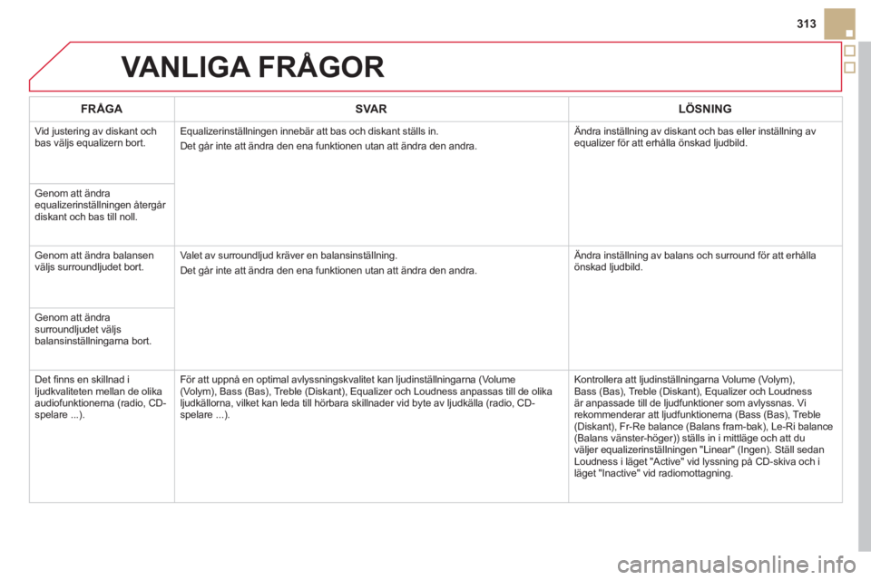 CITROEN DS5 HYBRID 2013  InstruktionsbÖcker (in Swedish) 313
VANLIGA FRÅGOR 
FRÅGASVA RLÖSNING
  Vid justering av diskant och
bas väljs equalizern bort.Equalizerinställningen innebär att bas och diskant ställs in. 
Det 
går inte att ändra den ena f