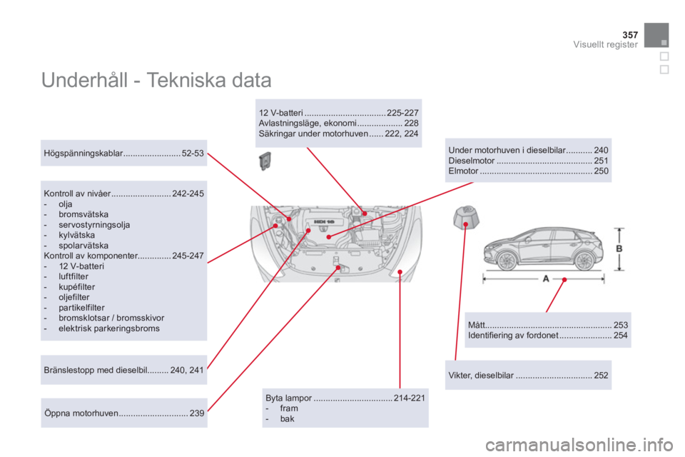 CITROEN DS5 HYBRID 2013 InstruktionsbÖcker (in Swedish) 357
Visuellt register
Underhåll - Tekniska data
Mått..................................................... 253
Identifi ering av fordonet ...................... 254
Högspänningska CITROEN DS5 HYBRID 2013 InstruktionsbÖcker (in Swedish) 357
Visuellt register
Underhåll - Tekniska data
Mått..................................................... 253
Identifi ering av fordonet ...................... 254
Högspänningska