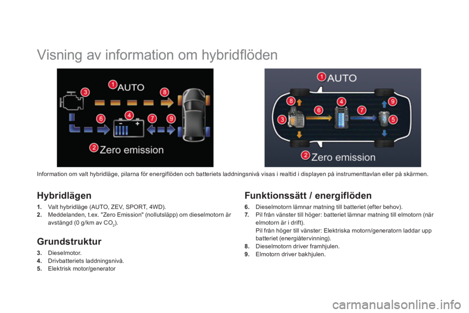 CITROEN DS5 HYBRID 2013  InstruktionsbÖcker (in Swedish)    
 
 
 
 
 
 
 
Visning av information om hybridﬂ öden 
Hybridlägen
1. 
 Valt hybridläge (AUTO, ZEV, SPORT, 4WD). 
2. 
  Meddelanden, t.ex. "Zero Emission" (nollutsläpp) om dieselmotorn är av