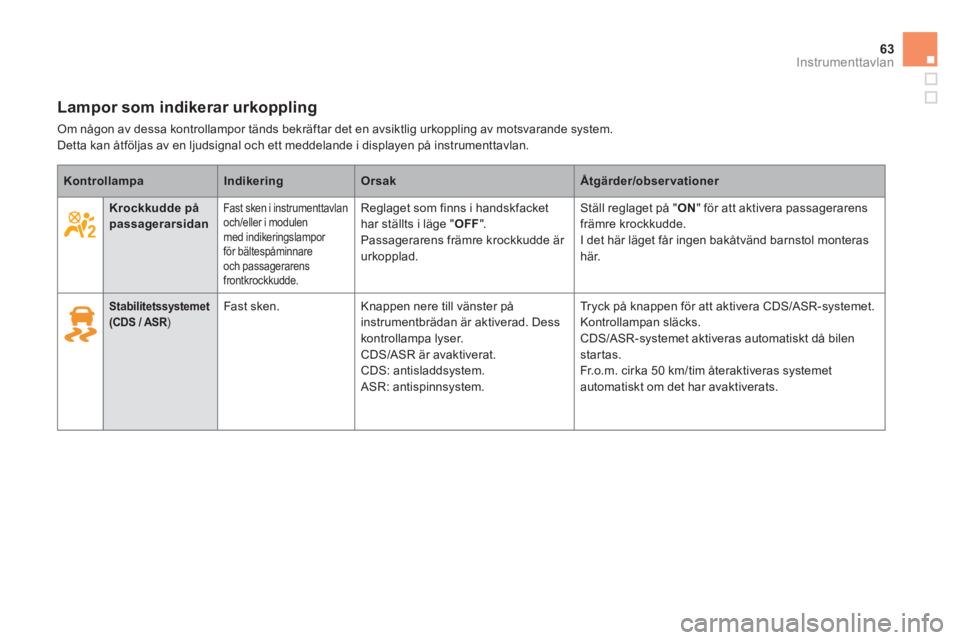 CITROEN DS5 HYBRID 2013  InstruktionsbÖcker (in Swedish) 63Instrumenttavlan
Lampor som indikerar urkoppling
  Om någon av dessa kontrollampor tänds bekräftar det en avsiktlig urkoppling av motsvarande system. 
Detta kan åtföljas av en ljudsignal och et
