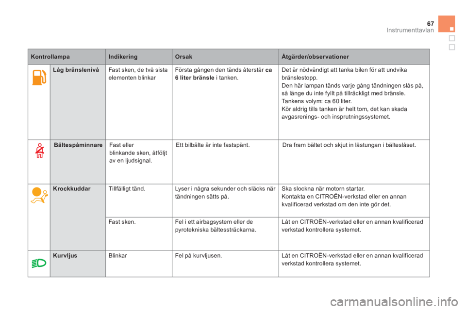 CITROEN DS5 HYBRID 2013  InstruktionsbÖcker (in Swedish) 67
Instrumenttavlan
   
 
 
Låg bränslenivå 
 
Fast sken, de två sista elementen blinkar 
 Första gången den tänds återstår  ca6 liter bränslei tanken.   Det är nödvändigt att tanka bilen