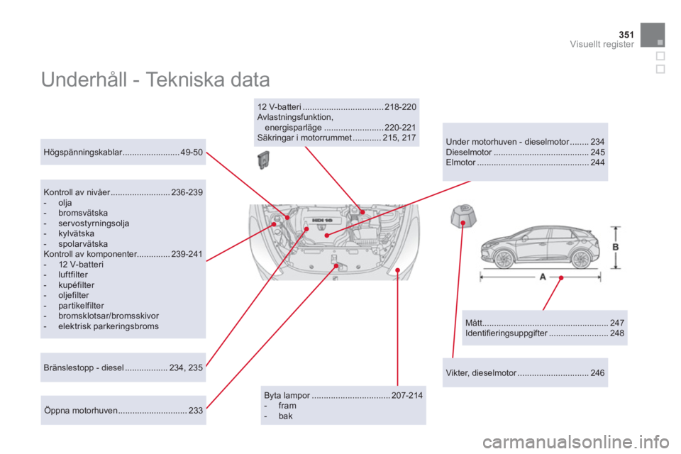 CITROEN DS5 HYBRID 2012 InstruktionsbÖcker (in Swedish) 351Visuellt register
Underhåll - Tekniska data
Mått..................................................... 247
Identifi eringsuppgifter ......................... 248
Högspänningska CITROEN DS5 HYBRID 2012 InstruktionsbÖcker (in Swedish) 351Visuellt register
Underhåll - Tekniska data
Mått..................................................... 247
Identifi eringsuppgifter ......................... 248
Högspänningska