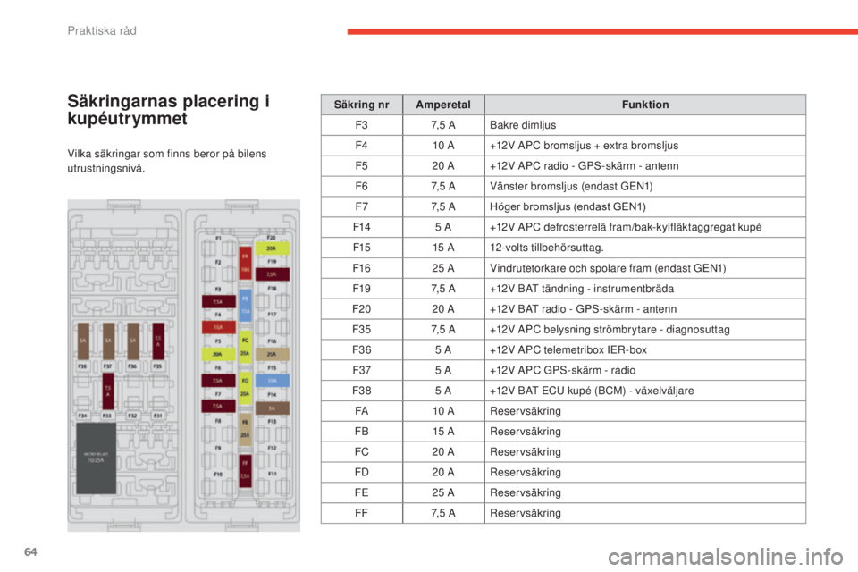 CITROEN E-MEHARI 2017  InstruktionsbÖcker (in Swedish) 64
e-mehari_sv_Chap05_conseils-pratiques_ed03-2016
Säkringarnas placering i 
kupéutrymmet
Vilka säkringar som finns beror på bilens 
utrustningsnivå.Säkring nr Amperetal
Funktion
F3 7, 5
 
 A
Ba