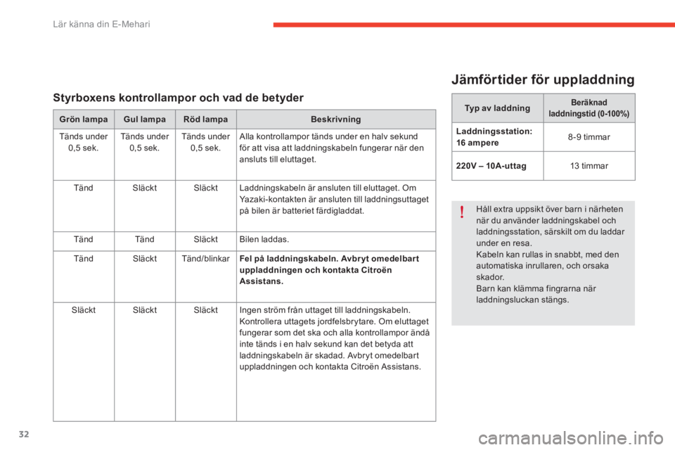 CITROEN E-MEHARI 2016  InstruktionsbÖcker (in Swedish) 32
e-mehari_sv_Chap01_faite-connaissance_ed02-2016
Jämförtider för uppladdning
Typ av laddningBeräknad 
laddningstid (0-100%)
Laddningsstation: 
16  ampere 8-9 
timmar
220V – 10A-uttag 13
 

tim