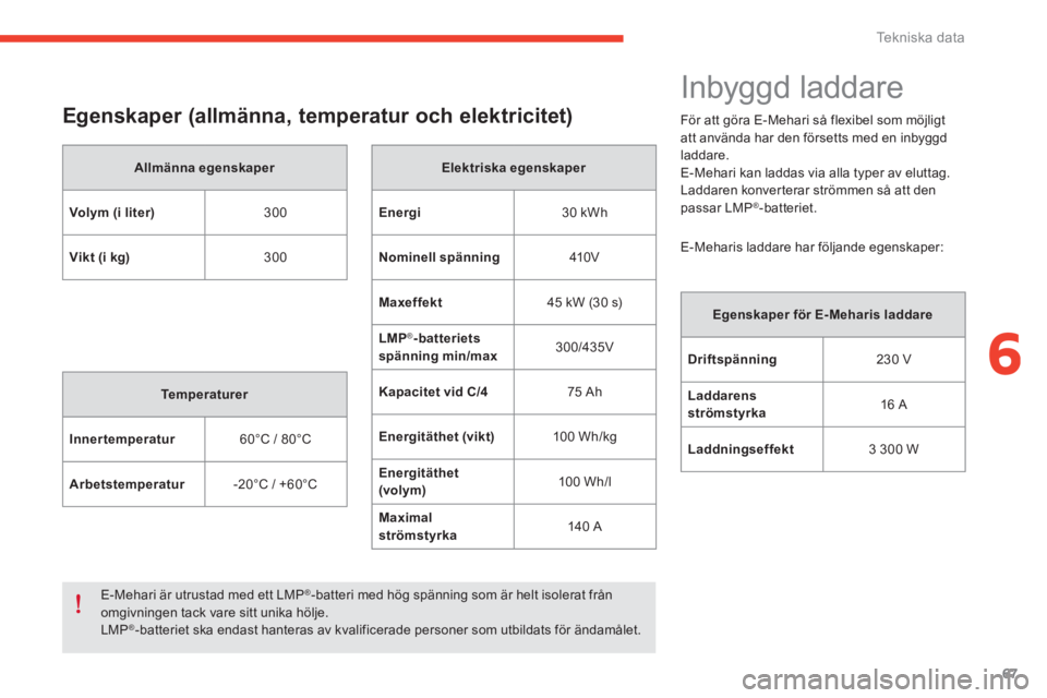 CITROEN E-MEHARI 2016 InstruktionsbÖcker (in Swedish) 67
e-mehari_sv_Chap06_caracteristiques-techniques_ed02-2016
Egenskaper (allmänna, temperatur och elektricitet)
Allmänna egenskaper
Volym (i liter) 300
Vikt (i kg) 300
Temperaturer
Innertemperatur 60 CITROEN E-MEHARI 2016 InstruktionsbÖcker (in Swedish) 67
e-mehari_sv_Chap06_caracteristiques-techniques_ed02-2016
Egenskaper (allmänna, temperatur och elektricitet)
Allmänna egenskaper
Volym (i liter) 300
Vikt (i kg) 300
Temperaturer
Innertemperatur 60