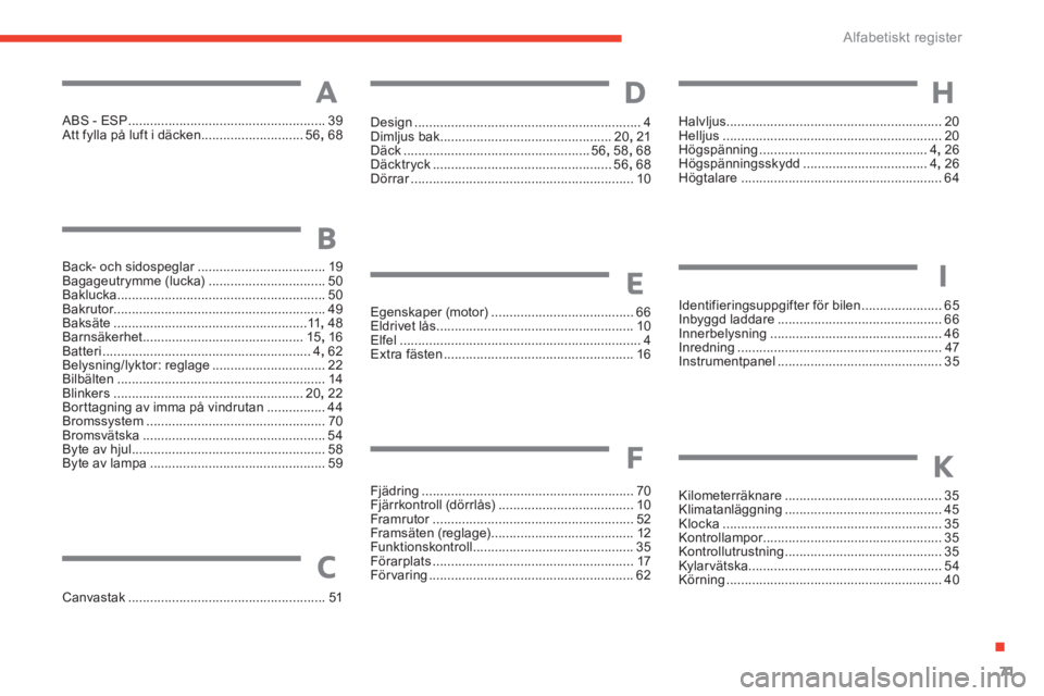 CITROEN E-MEHARI 2016 InstruktionsbÖcker (in Swedish) 71
e-mehari_sv_Chap07_inde-alpha_ed02-2016
ABS - ESP ......................................................39
A tt fylla på luft i däcken ............................56, 68
Back- och sidospeglar
CITROEN E-MEHARI 2016 InstruktionsbÖcker (in Swedish) 71
e-mehari_sv_Chap07_inde-alpha_ed02-2016
ABS - ESP ......................................................39
A tt fylla på luft i däcken ............................56, 68
Back- och sidospeglar