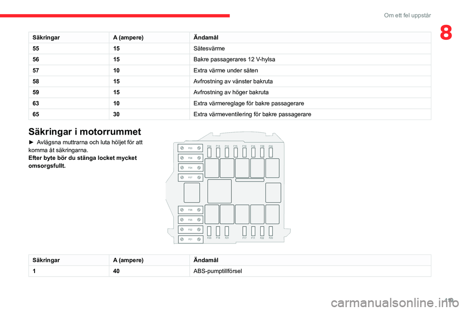 CITROEN JUMPER 2020 InstruktionsbÖcker (in Swedish) 11 9
Om ett fel uppstår
8SäkringarA (ampere)Ändamål
55 15Sätesvärme
56 15Bakre passagerares 12 V-hylsa
57 10Extra värme under säten
58 15Avfrostning av vänster bakruta
59 15Avfrostning av hö CITROEN JUMPER 2020 InstruktionsbÖcker (in Swedish) 11 9
Om ett fel uppstår
8SäkringarA (ampere)Ändamål
55 15Sätesvärme
56 15Bakre passagerares 12 V-hylsa
57 10Extra värme under säten
58 15Avfrostning av vänster bakruta
59 15Avfrostning av hö
