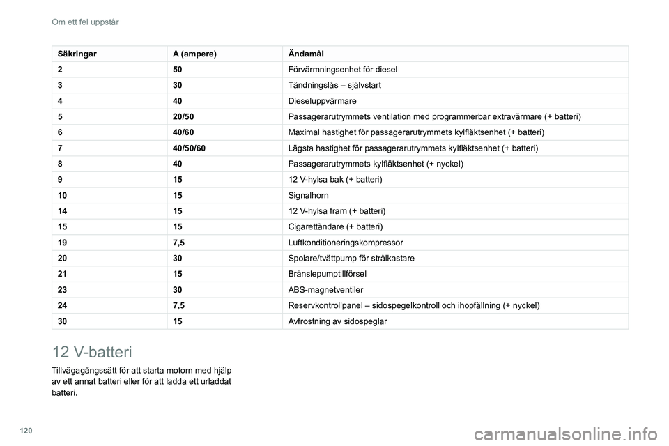 CITROEN JUMPER 2020 InstruktionsbÖcker (in Swedish) 120
Om ett fel uppstår
SäkringarA (ampere)Ändamål
2 50Förvärmningsenhet för diesel
3 30Tändningslås – självstart
4 40Dieseluppvärmare
5 20/50Passagerarutrymmets ventilation med programmer CITROEN JUMPER 2020 InstruktionsbÖcker (in Swedish) 120
Om ett fel uppstår
SäkringarA (ampere)Ändamål
2 50Förvärmningsenhet för diesel
3 30Tändningslås – självstart
4 40Dieseluppvärmare
5 20/50Passagerarutrymmets ventilation med programmer