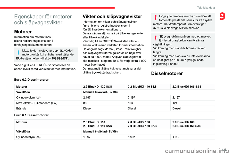 CITROEN JUMPER 2020 InstruktionsbÖcker (in Swedish) 125
Tekniska data
9Egenskaper för motorer
och släpvagnsvikter
Motorer
Information om motorn finns i
bilens registreringsbevis och i
försäljningsdokumentationen.
Maxeffekten motsvarar uppmätt v CITROEN JUMPER 2020 InstruktionsbÖcker (in Swedish) 125
Tekniska data
9Egenskaper för motorer
och släpvagnsvikter
Motorer
Information om motorn finns i
bilens registreringsbevis och i
försäljningsdokumentationen.
Maxeffekten motsvarar uppmätt v