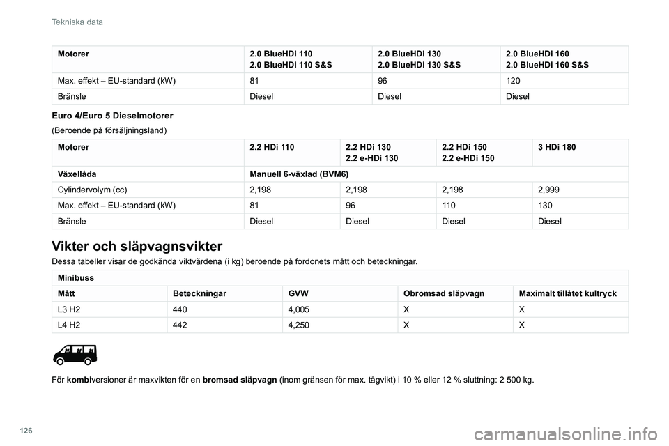 CITROEN JUMPER 2020 InstruktionsbÖcker (in Swedish) 126
Tekniska data
Motorer2.0 BlueHDi 110
2.0 BlueHDi 110 S&S 2.0 BlueHDi 130
2.0 BlueHDi 130 S&S 2.0 BlueHDi 160
2.0 BlueHDi 160 S&S
Max. effekt – EU-standard (kW) 8196120
Bränsle DieselDieselDiese CITROEN JUMPER 2020 InstruktionsbÖcker (in Swedish) 126
Tekniska data
Motorer2.0 BlueHDi 110
2.0 BlueHDi 110 S&S 2.0 BlueHDi 130
2.0 BlueHDi 130 S&S 2.0 BlueHDi 160
2.0 BlueHDi 160 S&S
Max. effekt – EU-standard (kW) 8196120
Bränsle DieselDieselDiese