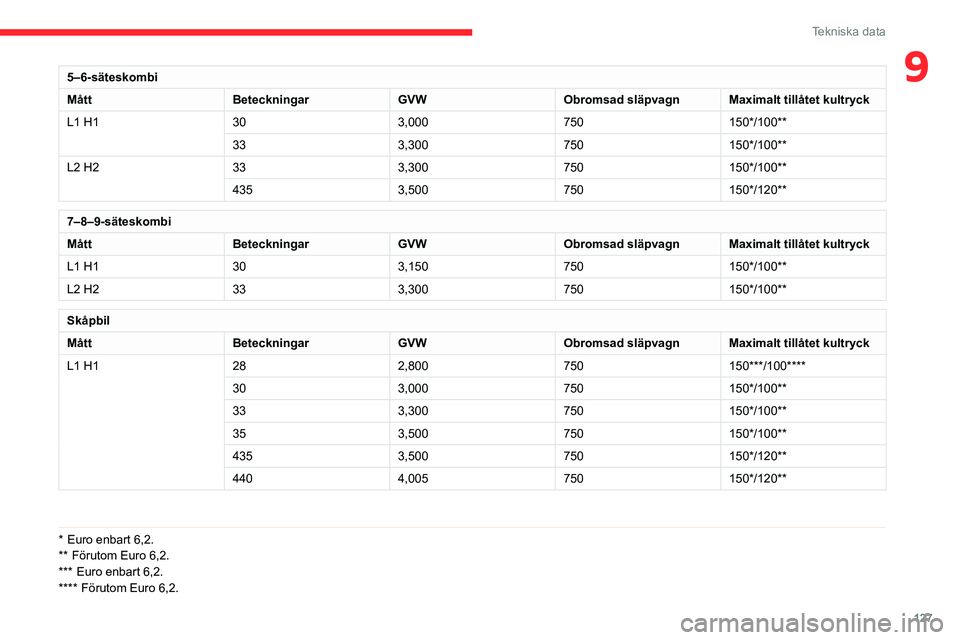 CITROEN JUMPER 2020 InstruktionsbÖcker (in Swedish) 127
Tekniska data
95–6-säteskombi
Mått BeteckningarGVWObromsad släpvagnMaximalt tillåtet kultryck
L1 H1 303,000750150*/100**
33 3,300750150*/100**
L2 H2 333,300750150*/100**
435 3,500750150*/120 CITROEN JUMPER 2020 InstruktionsbÖcker (in Swedish) 127
Tekniska data
95–6-säteskombi
Mått BeteckningarGVWObromsad släpvagnMaximalt tillåtet kultryck
L1 H1 303,000750150*/100**
33 3,300750150*/100**
L2 H2 333,300750150*/100**
435 3,500750150*/120