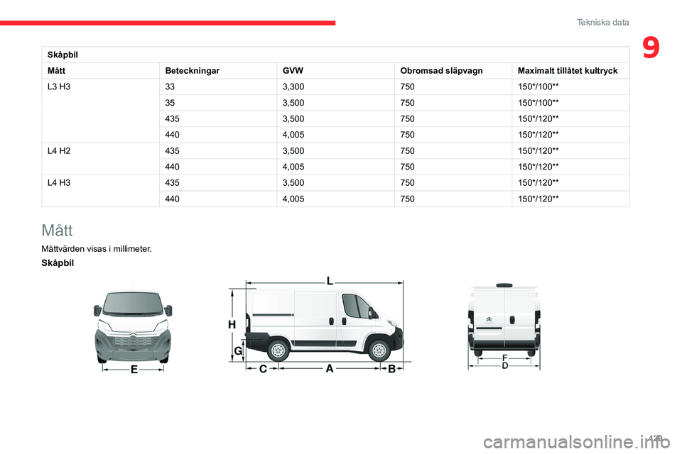 CITROEN JUMPER 2020  InstruktionsbÖcker (in Swedish) 129
Tekniska data
9Skåpbil
Mått BeteckningarGVWObromsad släpvagnMaximalt tillåtet kultryck
L3 H3 333,300750150*/100**
35 3,500750150*/100**
435 3,500750150*/120**
440 4,005750150*/120**
L4 H2 4353