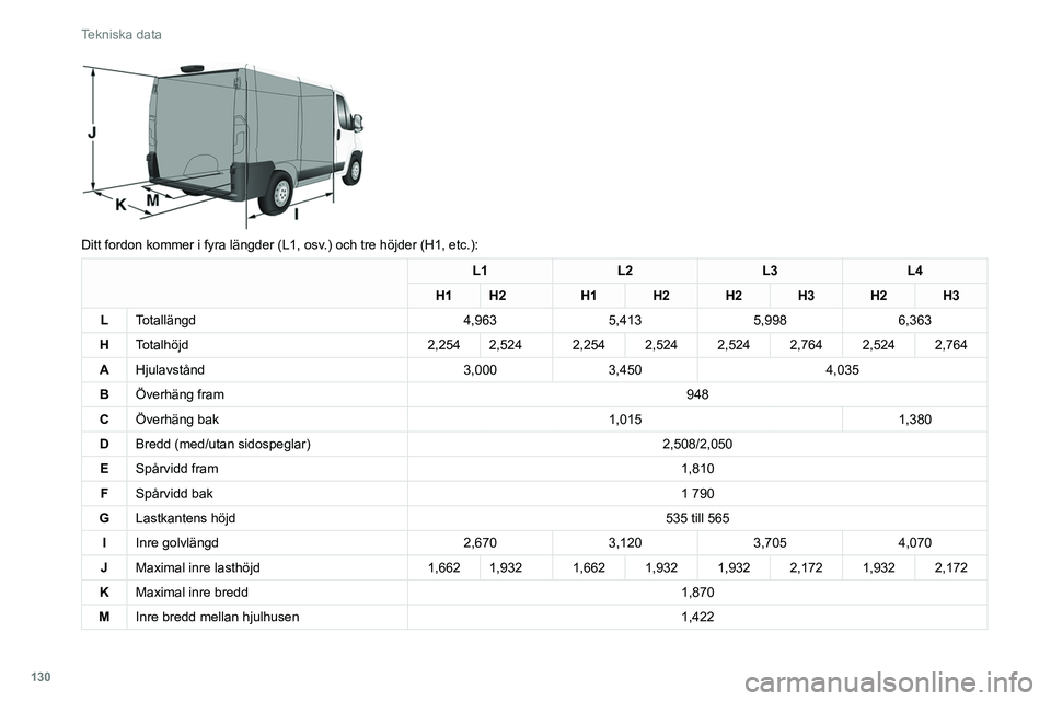 CITROEN JUMPER 2020  InstruktionsbÖcker (in Swedish) 130
Tekniska data
 
Ditt fordon kommer i fyra längder (L1, osv.) och tre höjder (H1, etc.):
L1L2L3L4
H1 H2 H1H2H2H3H2H3
L Totallängd 4,9635,4135,9986,363
H Totalhöjd 2,2542,524 2,2542,5242,5242,76