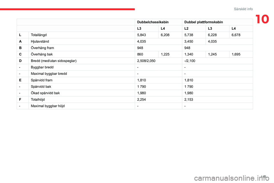 CITROEN JUMPER 2020 InstruktionsbÖcker (in Swedish) 145
Särskild info
10DubbelchassikabinDubbel plattformskabin
L3 L4L2L3L4
L Totallängd 5,8436,2085,7386,2286,678
A Hjulavstånd 4,0353,4504,035
B Överhäng fram 948948
C Överhäng bak 8601,2251,3401 CITROEN JUMPER 2020 InstruktionsbÖcker (in Swedish) 145
Särskild info
10DubbelchassikabinDubbel plattformskabin
L3 L4L2L3L4
L Totallängd 5,8436,2085,7386,2286,678
A Hjulavstånd 4,0353,4504,035
B Överhäng fram 948948
C Överhäng bak 8601,2251,3401