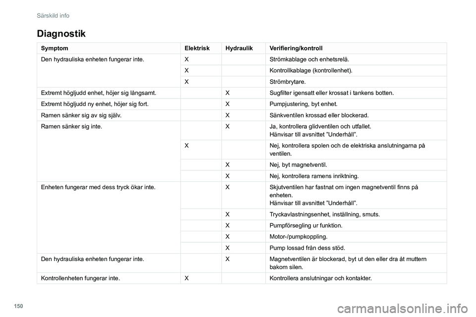 CITROEN JUMPER 2020 InstruktionsbÖcker (in Swedish) 150
Särskild info
Diagnostik
SymptomElektriskHydraulik Verifiering/kontroll
Den hydrauliska enheten fungerar inte. XStrömkablage och enhetsrelä.
X Kontrollkablage (kontrollenhet).
X Strömbrytare.
CITROEN JUMPER 2020 InstruktionsbÖcker (in Swedish) 150
Särskild info
Diagnostik
SymptomElektriskHydraulik Verifiering/kontroll
Den hydrauliska enheten fungerar inte. XStrömkablage och enhetsrelä.
X Kontrollkablage (kontrollenhet).
X Strömbrytare.