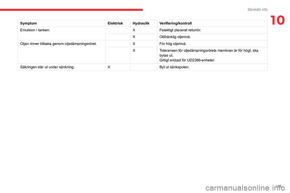 CITROEN JUMPER 2020 InstruktionsbÖcker (in Swedish) 151
Särskild info
10SymptomElektriskHydraulik Verifiering/kontroll
Emulsion i tanken. XFelaktigt placerat returrör.
X Otillräcklig oljenivå.
Oljan rinner tillbaka genom oljedämpningsröret. XFör CITROEN JUMPER 2020 InstruktionsbÖcker (in Swedish) 151
Särskild info
10SymptomElektriskHydraulik Verifiering/kontroll
Emulsion i tanken. XFelaktigt placerat returrör.
X Otillräcklig oljenivå.
Oljan rinner tillbaka genom oljedämpningsröret. XFör