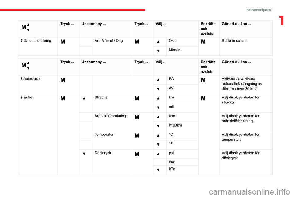 CITROEN JUMPER 2020 InstruktionsbÖcker (in Swedish) 15
Instrumentpanel
1
Meny ...
Tryck ...Undermeny ... Tryck ...Välj ... Bekräfta
och
avsluta Gör att du kan ...
7 Datuminställning
År / Månad / Dag Öka Ställa in datum.
Minska
Meny CITROEN JUMPER 2020 InstruktionsbÖcker (in Swedish) 15
Instrumentpanel
1
Meny ...
Tryck ...Undermeny ... Tryck ...Välj ... Bekräfta
och
avsluta Gör att du kan ...
7 Datuminställning
År / Månad / Dag Öka Ställa in datum.
Minska
Meny