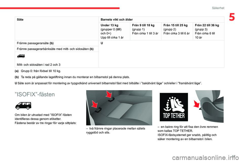 CITROEN JUMPER 2020 InstruktionsbÖcker (in Swedish) 61
Säkerhet
5SäteBarnets vikt och ålder
Under 13 kg
(grupper 0 ( till)
och 0+)
Upp till cirka 1 år Från 9 till 18 kg
(grupp 1)
Från cirka 1 till 3 år Från 15 till 25 kg
(grupp 2)
Från cirka CITROEN JUMPER 2020 InstruktionsbÖcker (in Swedish) 61
Säkerhet
5SäteBarnets vikt och ålder
Under 13 kg
(grupper 0 ( till)
och 0+)
Upp till cirka 1 år Från 9 till 18 kg
(grupp 1)
Från cirka 1 till 3 år Från 15 till 25 kg
(grupp 2)
Från cirka