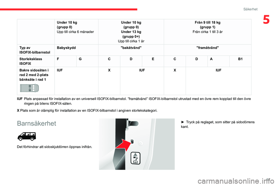 CITROEN JUMPER 2020 InstruktionsbÖcker (in Swedish) 63
Säkerhet
5Under 10 kg
(grupp 0)
Upp till cirka 6 månader Under 10 kg
(grupp 0)
Under 13 kg (grupp 0+)
Upp till cirka 1 år Från 9 till 18 kg
(grupp 1)
Från cirka 1 till 3 år
Typ av
ISOFIX-bil CITROEN JUMPER 2020 InstruktionsbÖcker (in Swedish) 63
Säkerhet
5Under 10 kg
(grupp 0)
Upp till cirka 6 månader Under 10 kg
(grupp 0)
Under 13 kg (grupp 0+)
Upp till cirka 1 år Från 9 till 18 kg
(grupp 1)
Från cirka 1 till 3 år
Typ av
ISOFIX-bil
