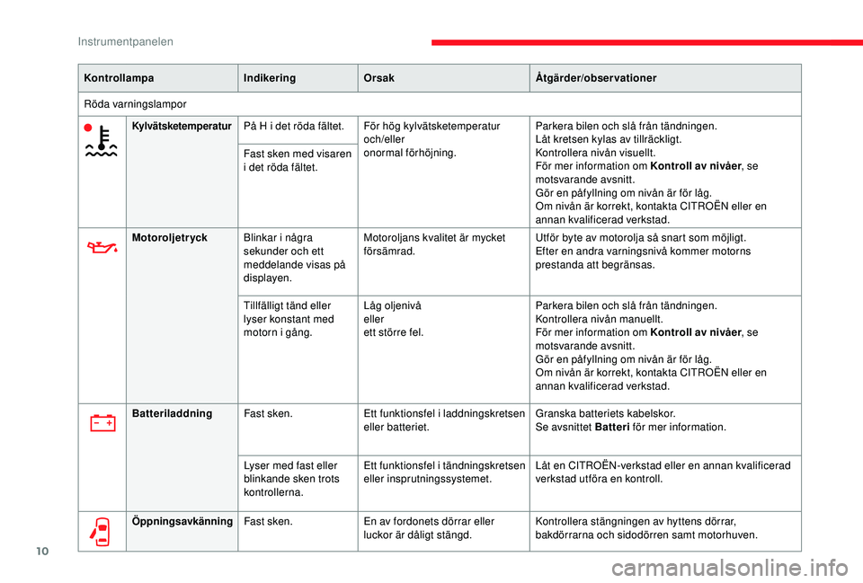 CITROEN JUMPER 2019  InstruktionsbÖcker (in Swedish) 10
KontrollampaIndikeringOrsak Åtgärder/observationer
Röda varningslampor
KylvätsketemperaturPå H i det röda fältet. F ör hög kylvätsketemperatur
och/eller
onormal förhöjning. Parkera bile