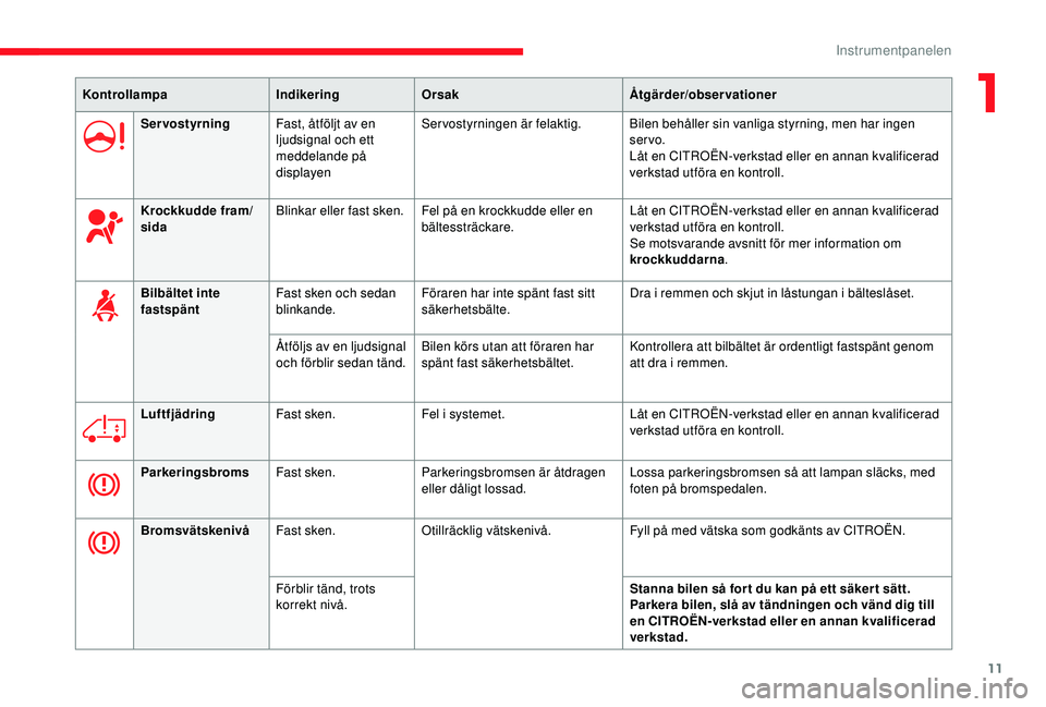 CITROEN JUMPER 2019  InstruktionsbÖcker (in Swedish) 11
KontrollampaIndikeringOrsak Åtgärder/observationer
Servostyrning Fast, åtföljt av en 
ljudsignal och ett 
meddelande på 
displayen Servostyrningen är felaktig.
Bilen behåller sin vanliga sty
