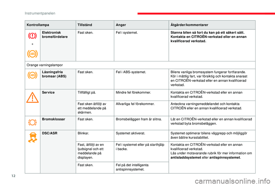 CITROEN JUMPER 2019  InstruktionsbÖcker (in Swedish) 12
KontrollampaTillståndAnger Åtgärder/kommentarer
+ Elektronisk 
bromsfördelare
Fast sken.
Fel i
  systemet.Stanna bilen så for t du kan på ett säker t sätt.
Kontakta en CITROËN-verkstad ell