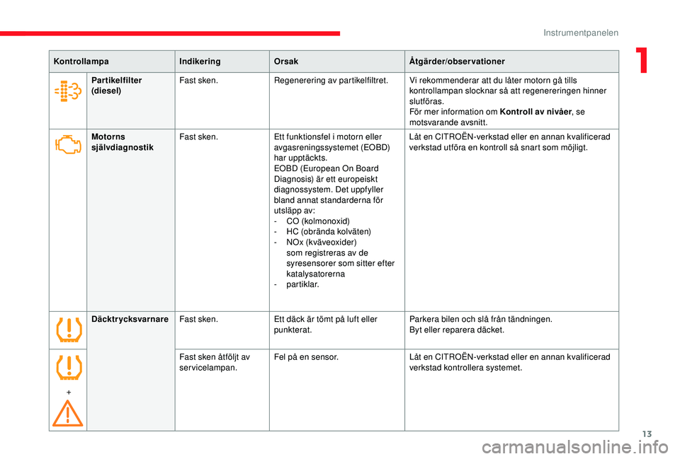 CITROEN JUMPER 2019  InstruktionsbÖcker (in Swedish) 13
KontrollampaIndikeringOrsak Åtgärder/observationer
Motorns 
självdiagnostik Fast sken.
Ett funktionsfel i
  motorn eller 
avgasreningssystemet (EOBD) 
har upptäckts.
EOBD (European On Board 
Di