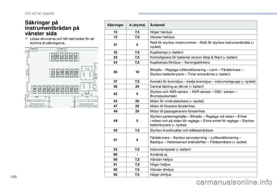 CITROEN JUMPER 2019 InstruktionsbÖcker (in Swedish) 150
Säkringar på
instrumentbrädan på
vänster sida
F Lossa skruvarna och fäll ned locket för att komma åt säkringarna. Säkringar
A (styrka)Ändamål
12 7, 5Höger halvljus
13 7, 5Vänster h CITROEN JUMPER 2019 InstruktionsbÖcker (in Swedish) 150
Säkringar på
instrumentbrädan på
vänster sida
F Lossa skruvarna och fäll ned locket för att komma åt säkringarna. Säkringar
A (styrka)Ändamål
12 7, 5Höger halvljus
13 7, 5Vänster h