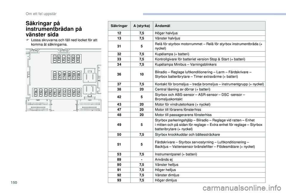 CITROEN JUMPER 2019  InstruktionsbÖcker (in Swedish) 150
Säkringar på 
instrumentbrädan på 
vänster sida
F Lossa skruvarna och fäll ned locket för att komma åt säkringarna. Säkringar
A (styrka)Ändamål
12 7, 5Höger halvljus
13 7, 5Vänster h