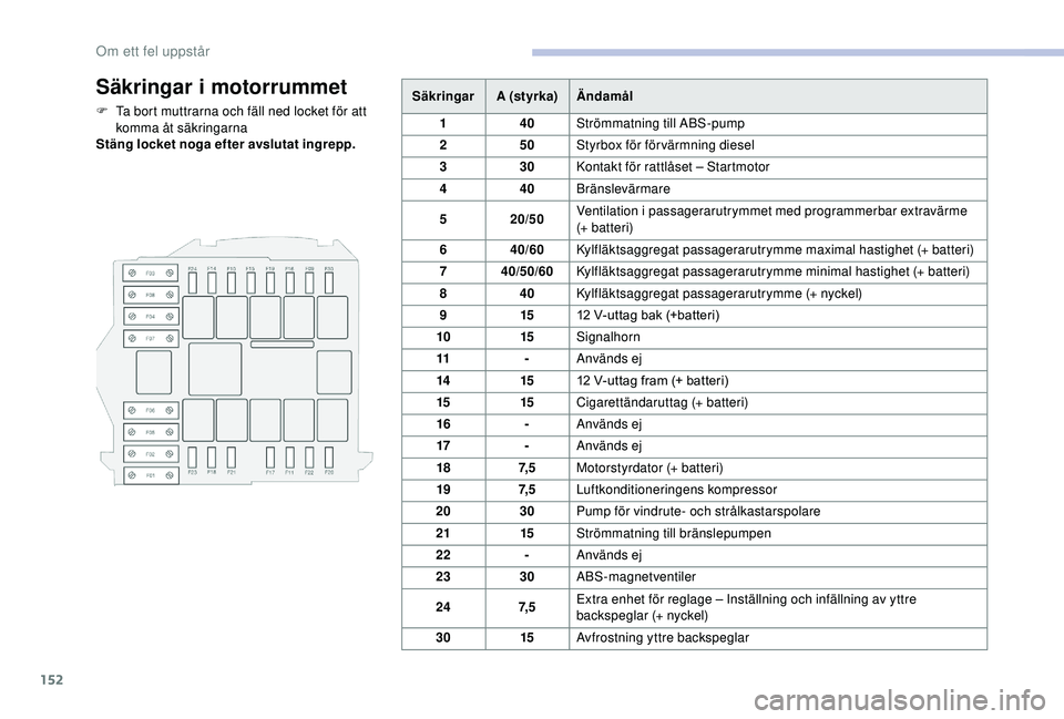 CITROEN JUMPER 2019 InstruktionsbÖcker (in Swedish) 152
Säkringar i motorrummet
F Ta bort muttrarna och fäll ned locket för att
komma åt säkringarna
Stäng locket noga efter avslutat ingrepp. Säkringar
A (styrka)Ändamål
1 40Strömmatning till CITROEN JUMPER 2019 InstruktionsbÖcker (in Swedish) 152
Säkringar i motorrummet
F Ta bort muttrarna och fäll ned locket för att
komma åt säkringarna
Stäng locket noga efter avslutat ingrepp. Säkringar
A (styrka)Ändamål
1 40Strömmatning till