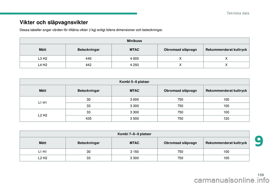 CITROEN JUMPER 2019  InstruktionsbÖcker (in Swedish) 159
Vikter och släpvagnsvikter
Dessa tabeller anger värden för tillåtna vikter (i kg) enligt bilens dimensioner och beteckningar.Minibuss
Mått Beteckningar M TACObromsad släpvagn Rekommenderat k