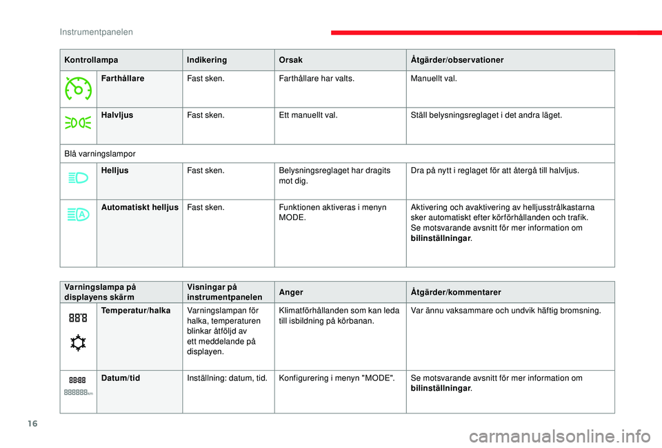 CITROEN JUMPER 2019  InstruktionsbÖcker (in Swedish) 16
KontrollampaIndikeringOrsak Åtgärder/observationer
Farthållare Fast sken. Farthållare har valts. Manuellt val.
Halvljus Fast sken. Ett manuellt val. Ställ belysningsreglaget i
 

det andra lä