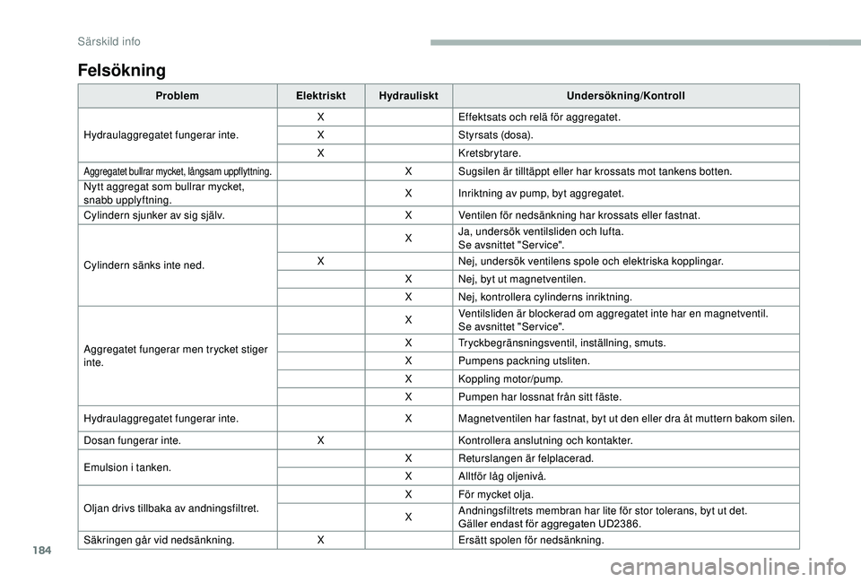 CITROEN JUMPER 2019 InstruktionsbÖcker (in Swedish) 184
Felsökning
ProblemElektrisktHydrauliskt Undersökning/Kontroll
Hydraulaggregatet fungerar inte. X
Effektsats och relä för aggregatet.
X Styrsats (dosa).
X Kretsbrytare.
Aggregatet bullrar mycke CITROEN JUMPER 2019 InstruktionsbÖcker (in Swedish) 184
Felsökning
ProblemElektrisktHydrauliskt Undersökning/Kontroll
Hydraulaggregatet fungerar inte. X
Effektsats och relä för aggregatet.
X Styrsats (dosa).
X Kretsbrytare.
Aggregatet bullrar mycke