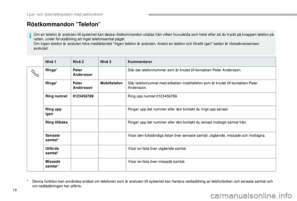 CITROEN JUMPER 2019 InstruktionsbÖcker (in Swedish) 18
Röstkommandon "Telefon "
Om en telefon är ansluten till systemet kan dessa röstkommandon uttalas från vilken huvudsida som helst efter att du tryckt på knappen telefon på
ratten, und CITROEN JUMPER 2019 InstruktionsbÖcker (in Swedish) 18
Röstkommandon "Telefon "
Om en telefon är ansluten till systemet kan dessa röstkommandon uttalas från vilken huvudsida som helst efter att du tryckt på knappen telefon på
ratten, und