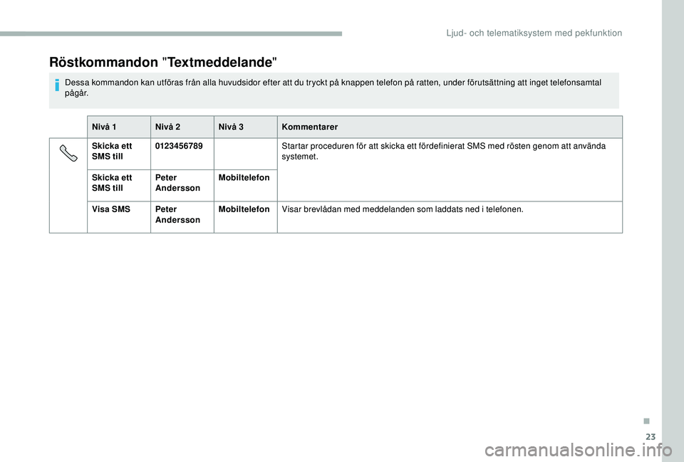 CITROEN JUMPER 2019 InstruktionsbÖcker (in Swedish) 23
Röstkommandon "Textmeddelande "
Dessa kommandon kan utföras från alla huvudsidor efter att du tryckt på knappen telefon på ratten, under förutsättning att inget telefonsamtal
pågå CITROEN JUMPER 2019 InstruktionsbÖcker (in Swedish) 23
Röstkommandon "Textmeddelande "
Dessa kommandon kan utföras från alla huvudsidor efter att du tryckt på knappen telefon på ratten, under förutsättning att inget telefonsamtal
pågå