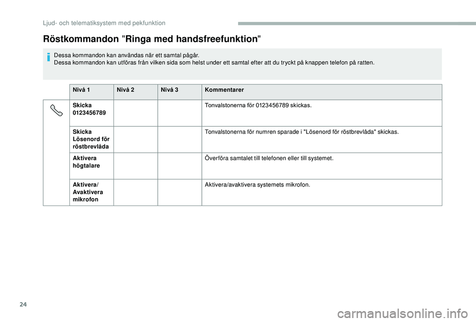 CITROEN JUMPER 2019 InstruktionsbÖcker (in Swedish) 24
Röstkommandon "Ringa med handsfreefunktion "
Dessa kommandon kan användas när ett samtal pågår.
Dessa kommandon kan utföras från vilken sida som helst under ett samtal efter att du t CITROEN JUMPER 2019 InstruktionsbÖcker (in Swedish) 24
Röstkommandon "Ringa med handsfreefunktion "
Dessa kommandon kan användas när ett samtal pågår.
Dessa kommandon kan utföras från vilken sida som helst under ett samtal efter att du t