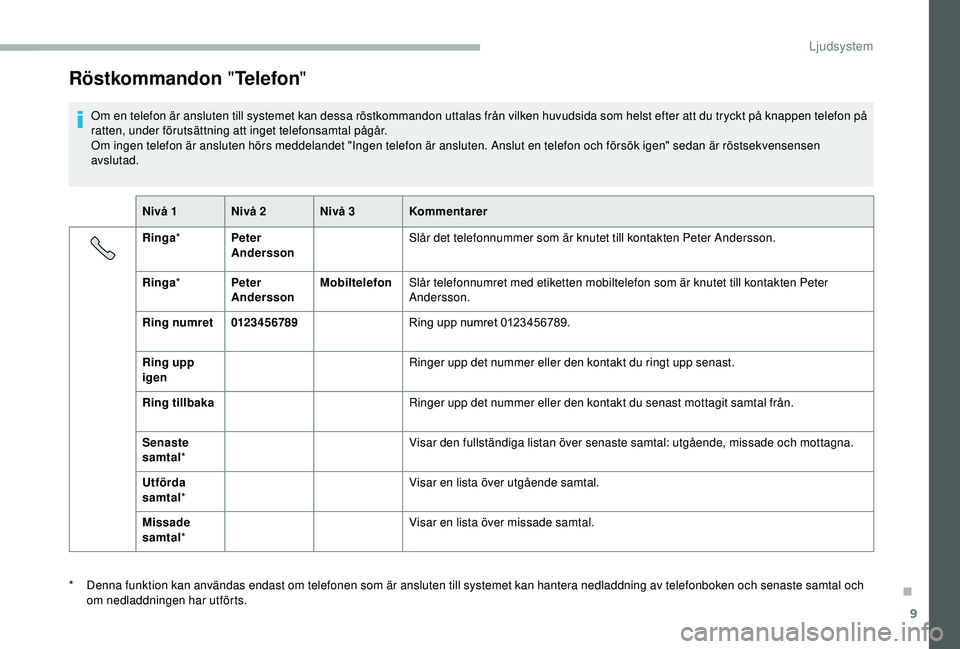 CITROEN JUMPER 2019 InstruktionsbÖcker (in Swedish) 9
Röstkommandon "Telefon "
Om en telefon är ansluten till systemet kan dessa röstkommandon uttalas från vilken huvudsida som helst efter att du tryckt på knappen telefon på
ratten, unde CITROEN JUMPER 2019 InstruktionsbÖcker (in Swedish) 9
Röstkommandon "Telefon "
Om en telefon är ansluten till systemet kan dessa röstkommandon uttalas från vilken huvudsida som helst efter att du tryckt på knappen telefon på
ratten, unde