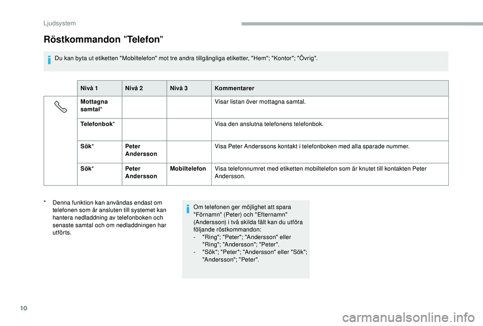 CITROEN JUMPER 2019 InstruktionsbÖcker (in Swedish) 10
Röstkommandon "Telefon "
Du kan byta ut etiketten "Mobiltelefon" mot tre andra tillgängliga etiketter, "Hem"; "Kontor"; "Övrig".
Nivå 1 Nivå 2 Nivå 3 K CITROEN JUMPER 2019 InstruktionsbÖcker (in Swedish) 10
Röstkommandon "Telefon "
Du kan byta ut etiketten "Mobiltelefon" mot tre andra tillgängliga etiketter, "Hem"; "Kontor"; "Övrig".
Nivå 1 Nivå 2 Nivå 3 K
